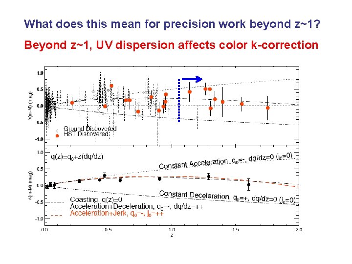 What does this mean for precision work beyond z~1? Beyond z~1, UV dispersion affects