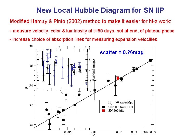 New Local Hubble Diagram for SN IIP Modified Hamuy & Pinto (2002) method to