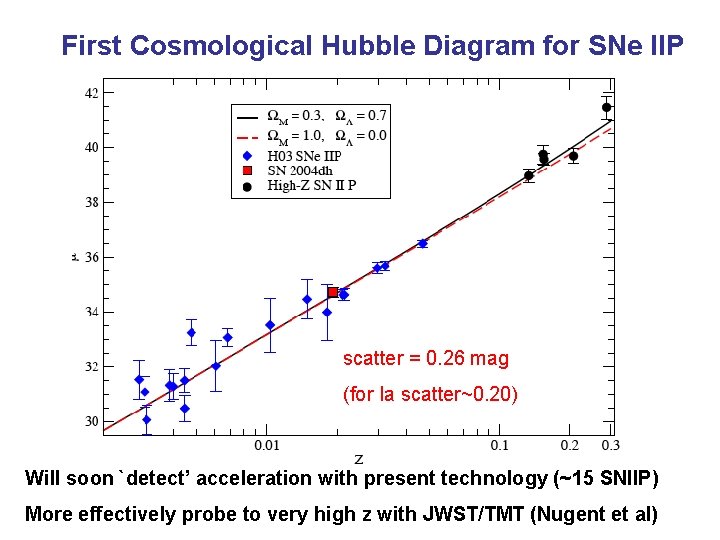 First Cosmological Hubble Diagram for SNe IIP scatter = 0. 26 mag (for Ia
