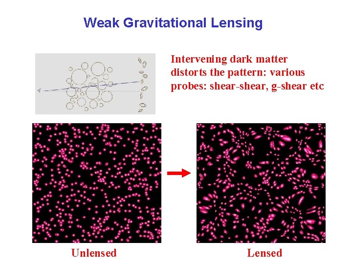 Weak Gravitational Lensing Intervening dark matter distorts the pattern: various probes: shear-shear, g-shear etc