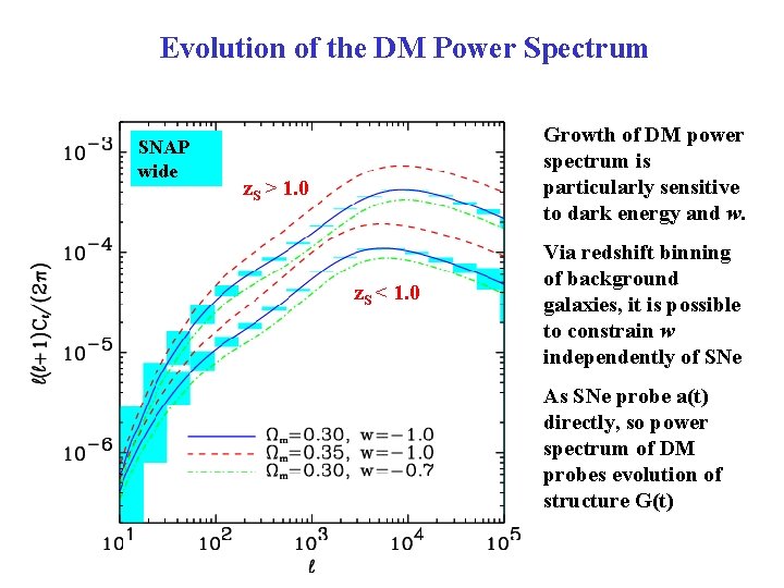 Evolution of the DM Power Spectrum SNAP wide Growth of DM power spectrum is