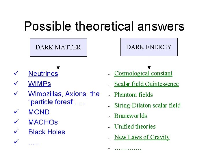 Possible theoretical answers DARK ENERGY DARK MATTER Neutrinos WIMPs Wimpzillas, Axions, the “particle forest”.