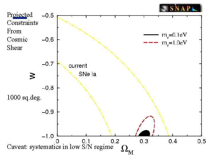 Projected Constraints From Cosmic Shear 1000 sq. deg. Caveat: systematics in low S/N regime