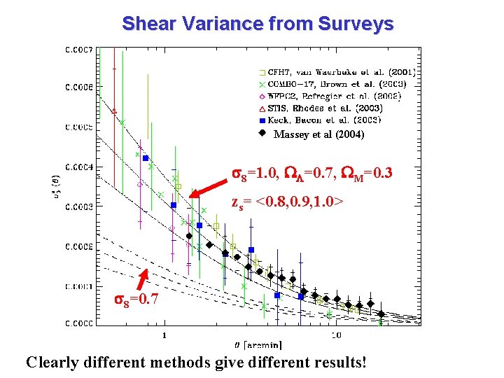 Shear Variance from Surveys Massey et al (2004) 8=1. 0, =0. 7, M=0. 3