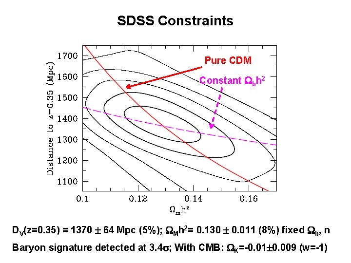 SDSS Constraints Pure CDM Constant bh 2 DV(z=0. 35) = 1370 64 Mpc (5%);