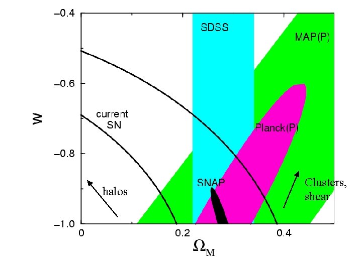 halos Clusters, shear 