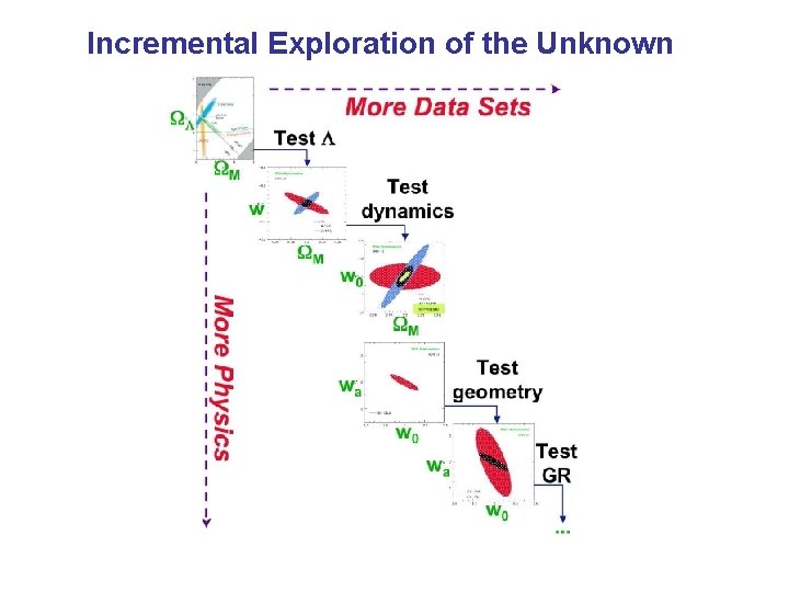 Incremental Exploration of the Unknown 