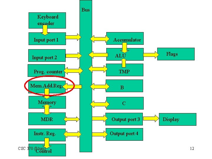 Bus Keyboard encoder Input port 1 Input port 2 Prog. counter Mem. Add. Reg.