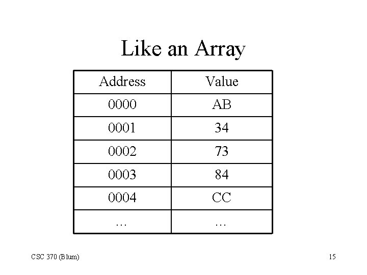 Like an Array CSC 370 (Blum) Address Value 0000 AB 0001 34 0002 73