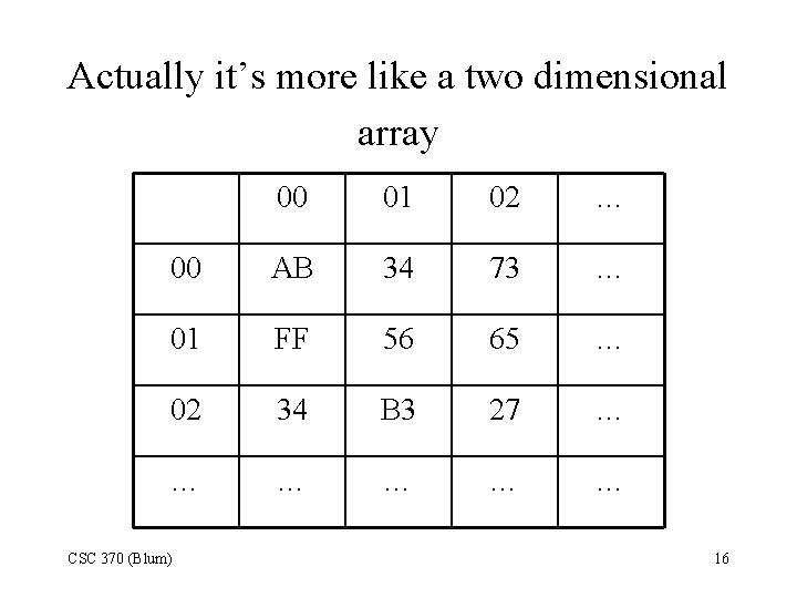 Actually it’s more like a two dimensional array 00 01 02 … 00 AB