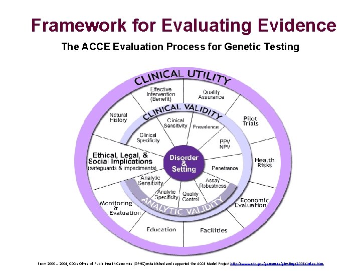 Framework for Evaluating Evidence The ACCE Evaluation Process for Genetic Testing From 2000 –