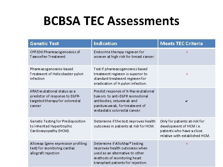 BCBSA TEC Assessments Genetic Test Indication Meets TEC Criteria CYP 2 D 6 Pharmacogenomics