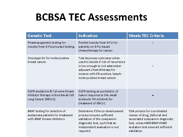 BCBSA TEC Assessments Genetic Test Indication Pharmacogenetic testing for Predict toxicity from 5 -FU