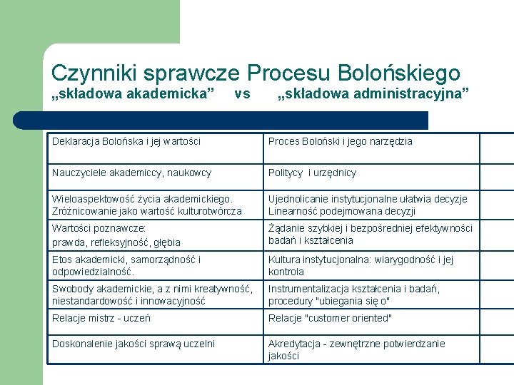 Czynniki sprawcze Procesu Bolońskiego „składowa akademicka” vs „składowa administracyjna” Deklaracja Bolońska i jej wartości