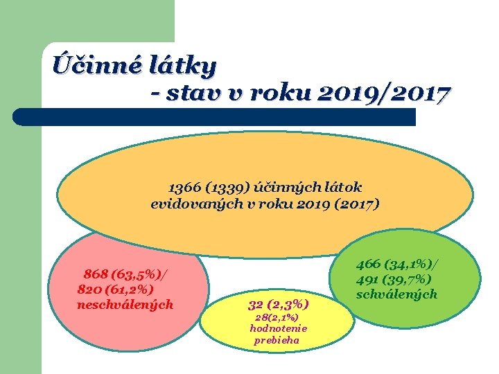 Účinné látky - stav v roku 2019/2017 1366 (1339) účinných látok evidovaných v roku