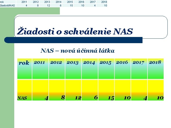 rok žiadosti/NAS 2011 4 2012 8 2013 12 2014 6 2015 15 2016 10