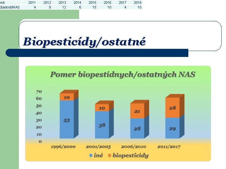 rok žiadosti/NAS 2011 4 2012 8 2013 12 2014 6 2015 15 2016 10