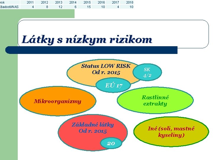 rok žiadosti/NAS 2011 4 2012 8 2013 12 2014 6 2015 15 2016 10