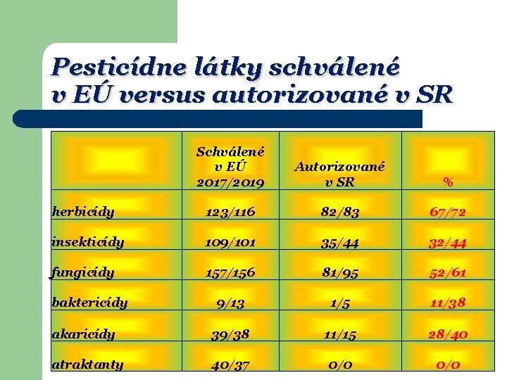 Pesticídne látky schválené v EÚ versus autorizované v SR Schválené v EÚ Autorizované 2017/2019