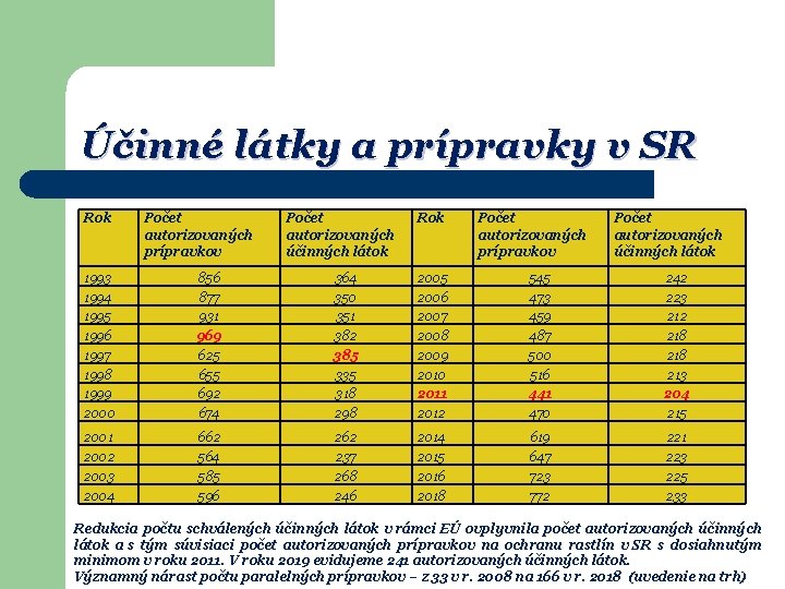 Účinné látky a prípravky v SR Rok Počet autorizovaných prípravkov Počet autorizovaných účinných látok