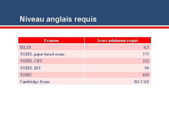 Niveau anglais requis Examen Score minimum requis IELTS 6, 5 TOEFL paper based exam