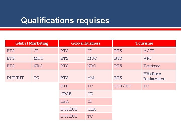 Qualifications requises Global Marketing Global Business Tourisme BTS CI BTS AGTL BTS MUC BTS