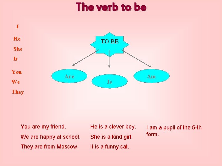 The verb to be I He TO BE She It You We Are Is