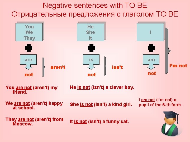 Negative sentences with TO BE Отрицательные предложения с глаголом TO BE You We They