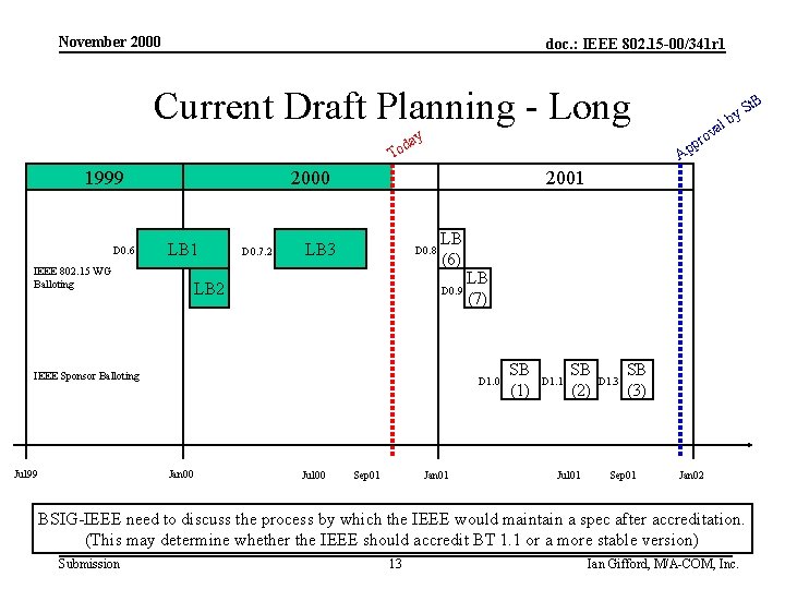 November 2000 doc. : IEEE 802. 15 -00/341 r 1 Current Draft Planning -