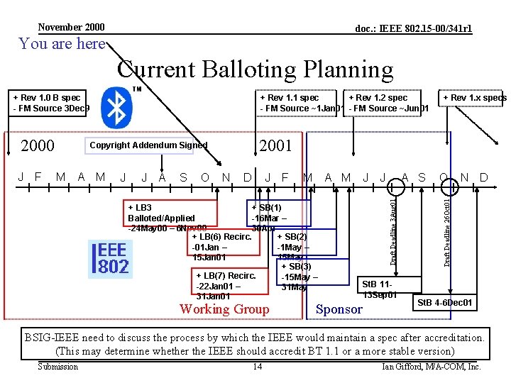 November 2000 doc. : IEEE 802. 15 -00/341 r 1 You are here Current