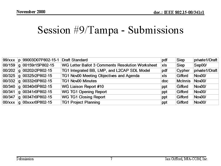 November 2000 doc. : IEEE 802. 15 -00/341 r 1 Session #9/Tampa - Submissions