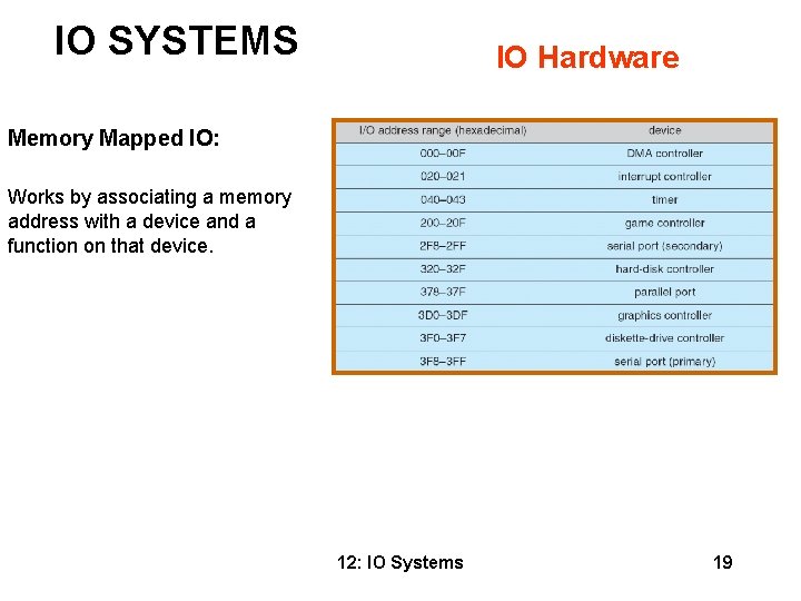 IO SYSTEMS IO Hardware Memory Mapped IO: Works by associating a memory address with