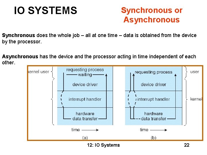 IO SYSTEMS Synchronous or Asynchronous Synchronous does the whole job – all at one