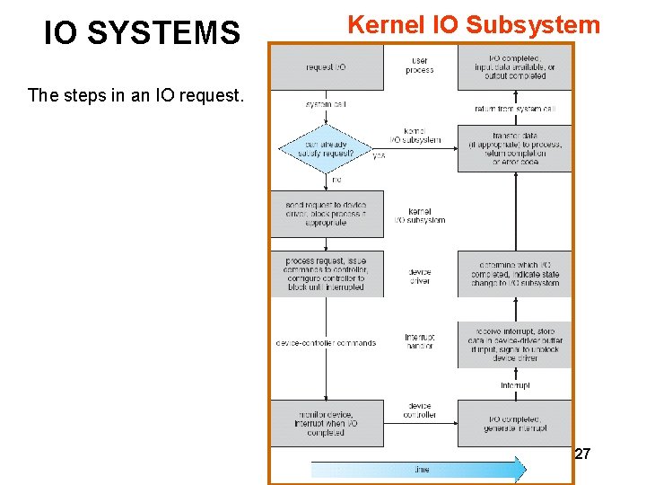 IO SYSTEMS Kernel IO Subsystem The steps in an IO request. 12: IO Systems