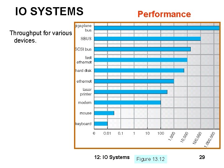 IO SYSTEMS Performance Throughput for various devices. 12: IO Systems Figure 13. 12 29