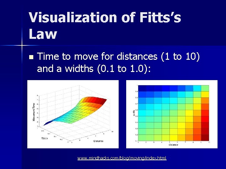 Visualization of Fitts’s Law n Time to move for distances (1 to 10) and