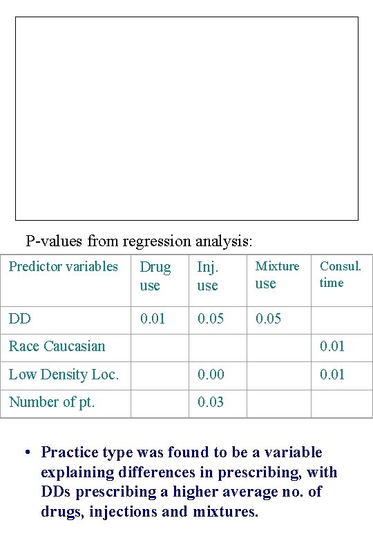  P-values from regression analysis: Drug use Inj. use Mixture DD 0. 01 0.