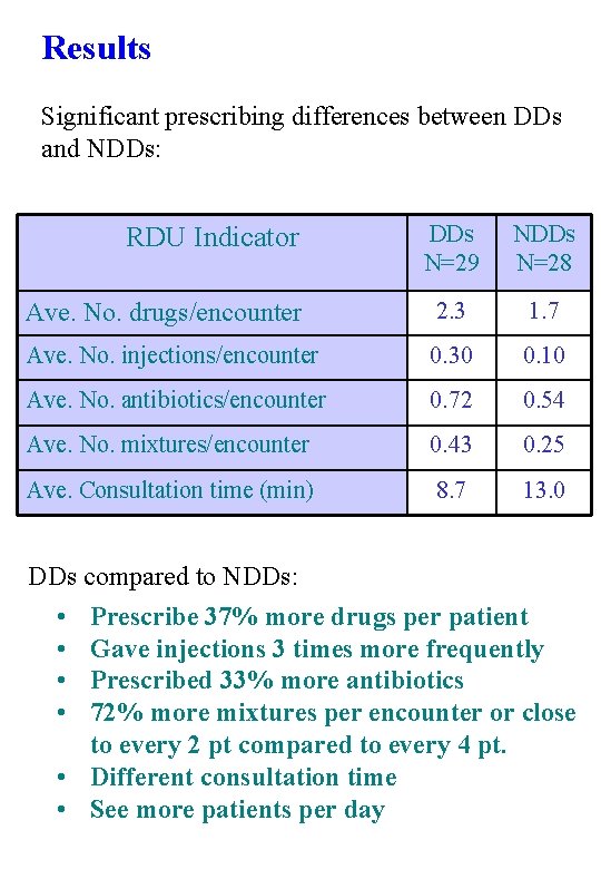 Results Significant prescribing differences between DDs and NDDs: DDs N=29 NDDs N=28 Ave. No.