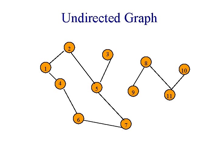 Undirected Graph 2 3 8 1 10 4 5 6 9 7 11 Undirected Graph 2 3 8 1 10 4 5 6 9 7 11