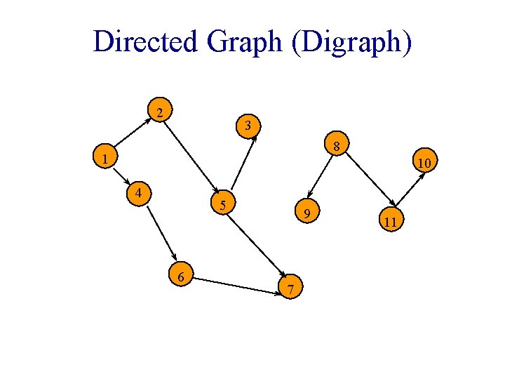 Directed Graph (Digraph) 2 3 8 1 10 4 5 6 9 7 11 Directed Graph (Digraph) 2 3 8 1 10 4 5 6 9 7 11
