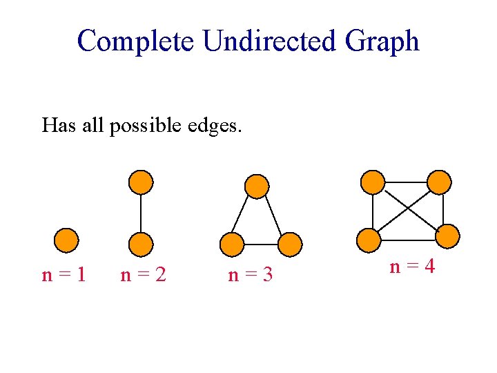 Complete Undirected Graph Has all possible edges. n=1 n=2 n=3 n=4 Complete Undirected Graph Has all possible edges. n=1 n=2 n=3 n=4