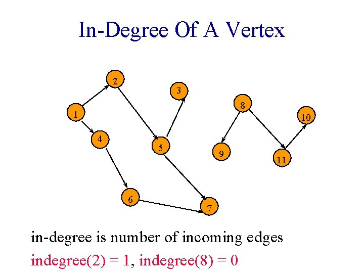In-Degree Of A Vertex 2 3 8 1 10 4 5 6 9 11