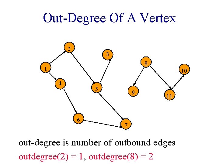 Out-Degree Of A Vertex 2 3 8 1 10 4 5 6 9 11 Out-Degree Of A Vertex 2 3 8 1 10 4 5 6 9 11