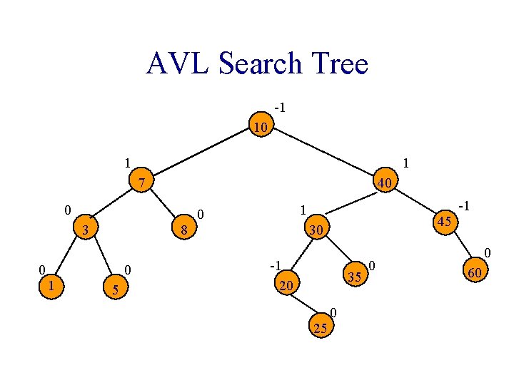 AVL Search Tree -1 10 1 1 7 40 0 3 0 1 8