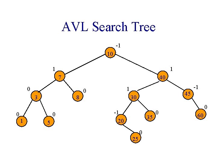 AVL Search Tree -1 10 1 1 7 40 0 3 0 1 8 AVL Search Tree -1 10 1 1 7 40 0 3 0 1 8