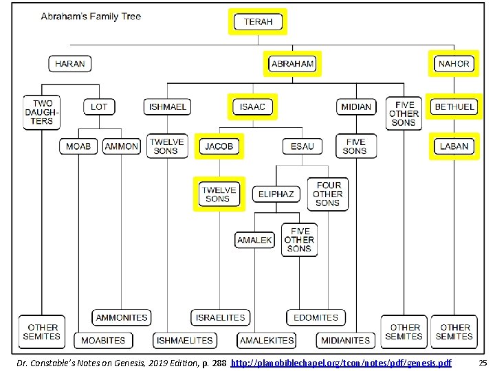 Dr. Constable’s Notes on Genesis, 2019 Edition, p. 288 http: //planobiblechapel. org/tcon/notes/pdf/genesis. pdf 25