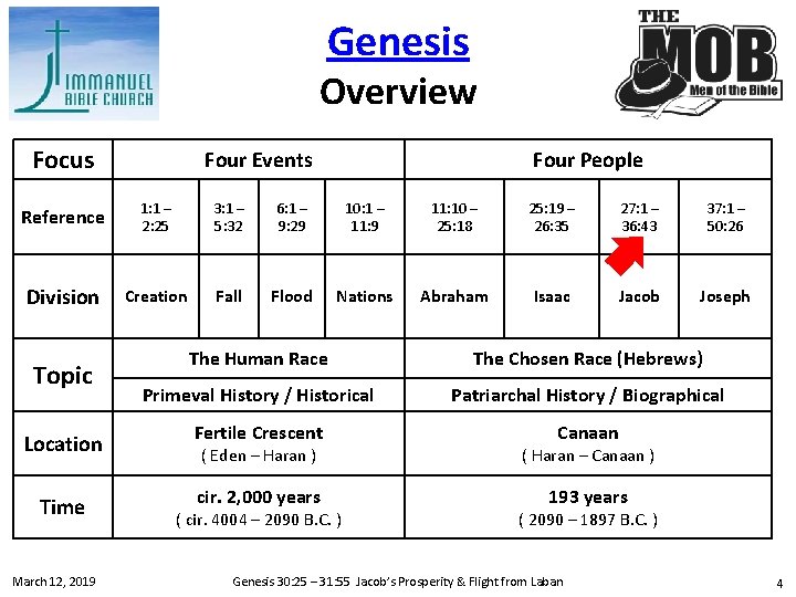 Genesis Overview Focus Four Events Four People Reference 1: 1 – 2: 25 3: