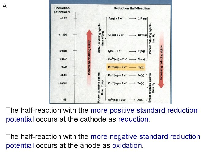 A The half-reaction with the more positive standard reduction potential occurs at the cathode