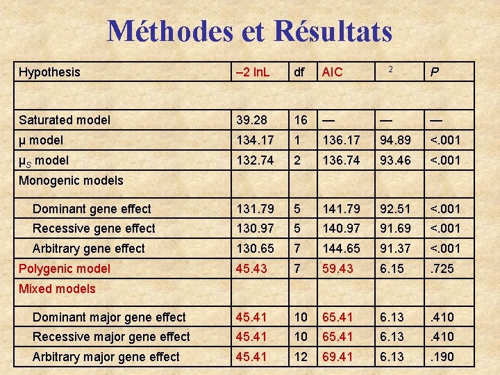 Méthodes et Résultats Hypothesis – 2 ln. L df AIC 2 P Saturated model