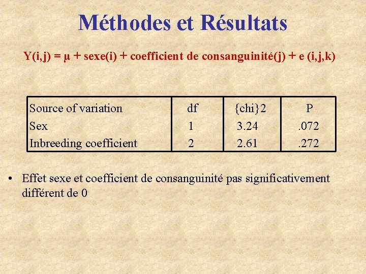 Méthodes et Résultats Y(i, j) = µ + sexe(i) + coefficient de consanguinité(j) +